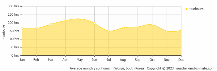 Average monthly hours of sunshine in Wonju, South Korea