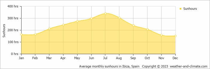 Average monthly sunhours in Ibiza, Spain   Copyright © 2013 www.weather-and-climate.com  