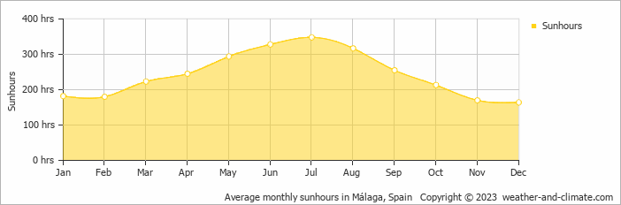 Average monthly hours of sunshine in Málaga, Spain