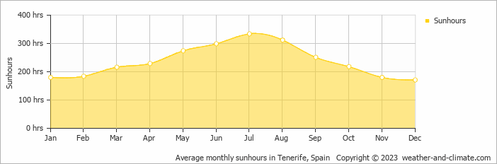 Average monthly hours of sunshine in Tenerife, Spain