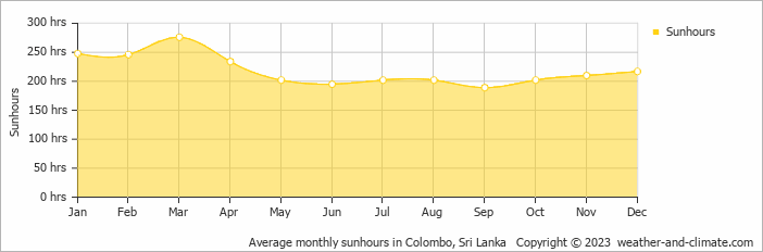 Average monthly hours of sunshine in Colombo, Sri Lanka
