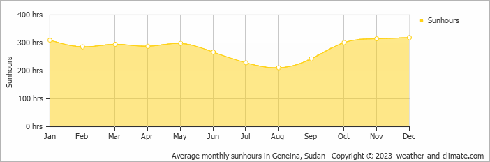 Average monthly hours of sunshine in Geneina, Sudan