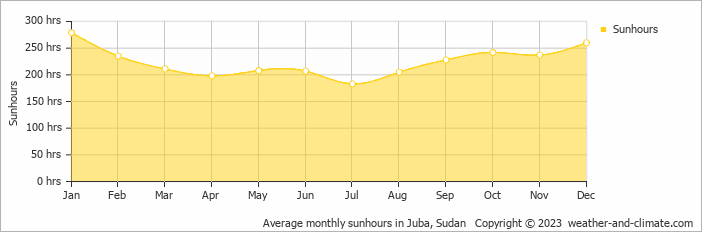 Average monthly hours of sunshine in Juba, Sudan