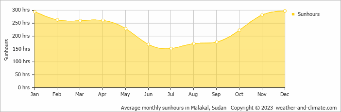 Average monthly hours of sunshine in Malakal, Sudan