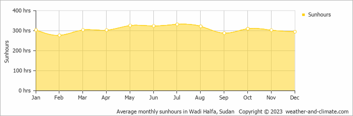 Average monthly hours of sunshine in Wadi Halfa, Sudan
