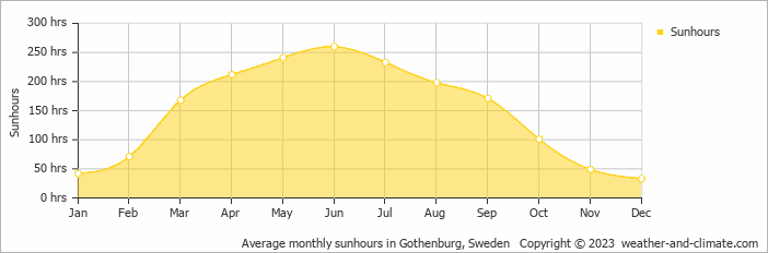 Average monthly hours of sunshine in Gothenburg, Sweden