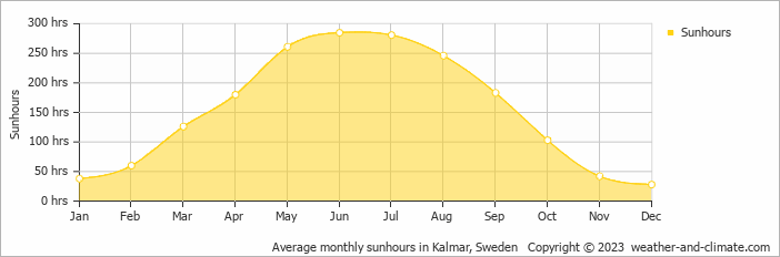 Average monthly hours of sunshine in Kalmar, Sweden