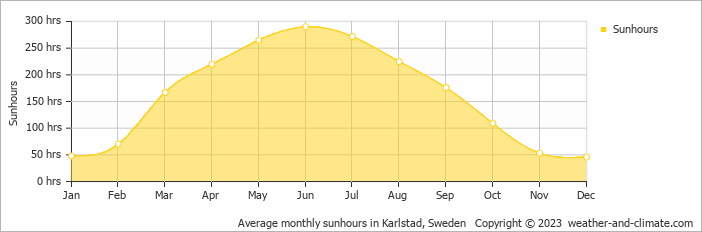 Average monthly hours of sunshine in Karlstad, Sweden
