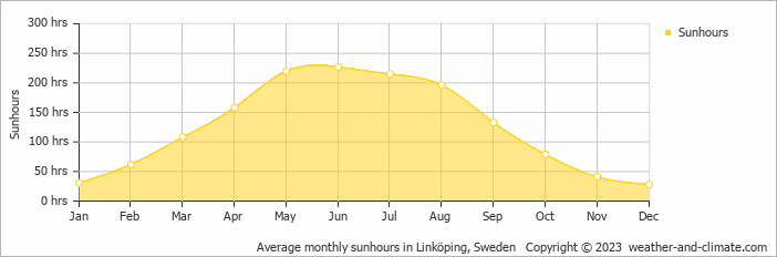 Average monthly hours of sunshine in Linköping, Sweden
