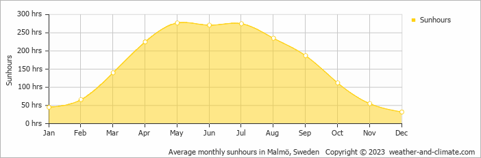 Average monthly hours of sunshine in Malmö, Sweden