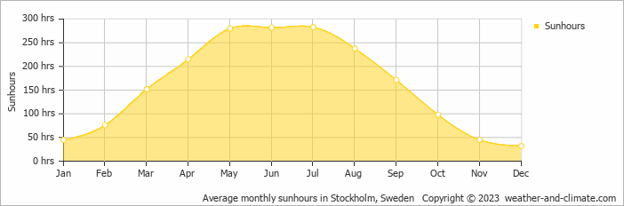 Average monthly hours of sunshine in Stockholm, Sweden