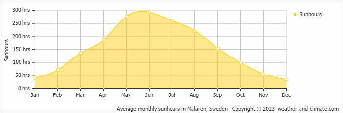 Average monthly hours of sunshine in Västerås, Sweden