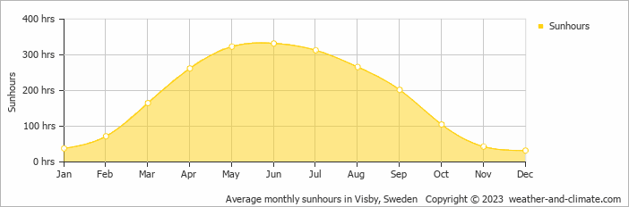 Average monthly hours of sunshine in Visby, Sweden
