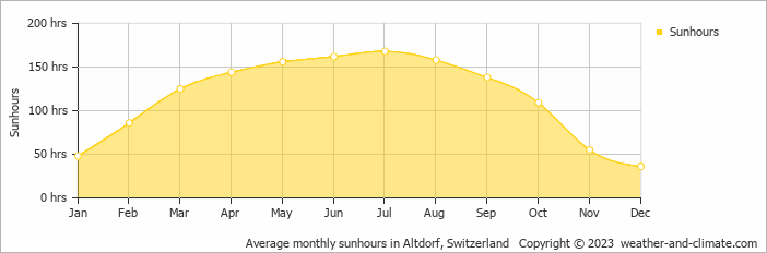 Average monthly hours of sunshine in Altdorf, Switzerland