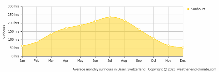 Average monthly hours of sunshine in Basel, Switzerland