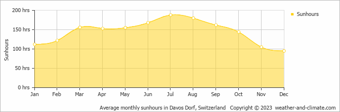 Average monthly hours of sunshine in Davos, Switzerland