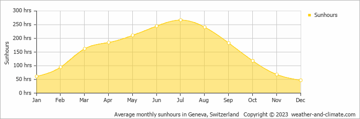 Average monthly hours of sunshine in Geneva, Switzerland
