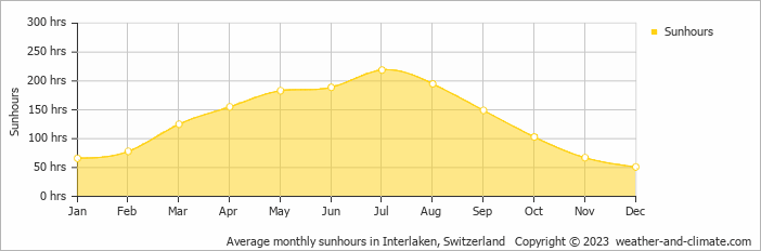 Average monthly hours of sunshine in Grindelwald, Switzerland