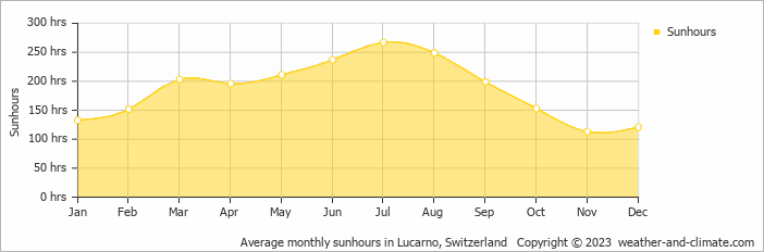 Average monthly hours of sunshine in Lucarno, Switzerland