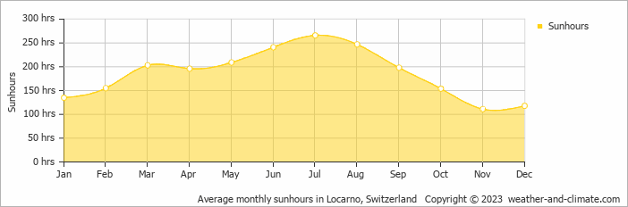 Average monthly sunhours in Lugano, Switzerland   Copyright © 2013 www.weather-and-climate.com  