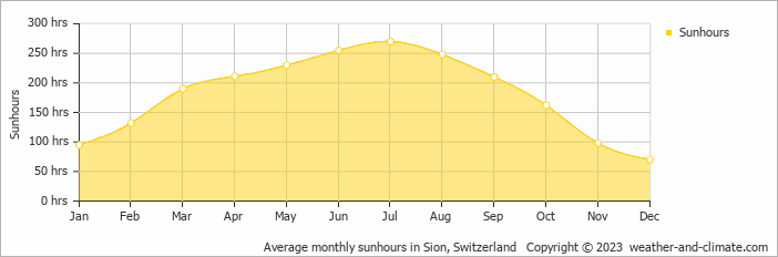 Average monthly hours of sunshine in Nendaz, Switzerland