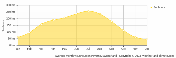 Average monthly hours of sunshine in Payerne, Switzerland