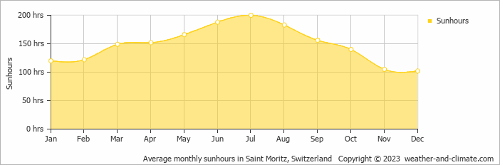 Average monthly hours of sunshine in Silvaplana, Switzerland