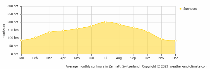 Average monthly hours of sunshine in Zermatt, Switzerland