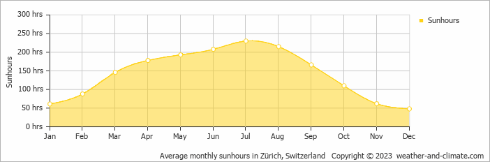 Average monthly hours of sunshine in Zürich, Switzerland