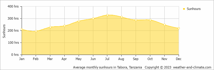 Average monthly hours of sunshine in Tabora, Tanzania