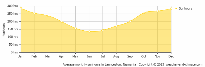 Average monthly hours of sunshine in Launceston, 