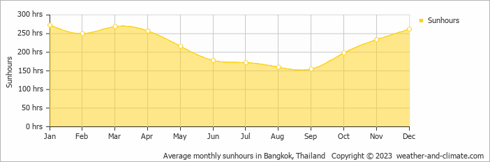 Average monthly sunhours in Bangkok, Thailand   Copyright © 2013 www.weather-and-climate.com  