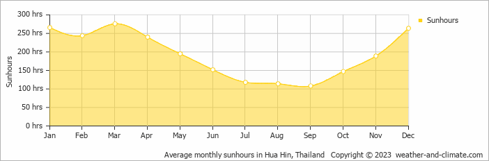 Average monthly sunhours in Hua Hin, Thailand   Copyright © 2013 www.weather-and-climate.com  