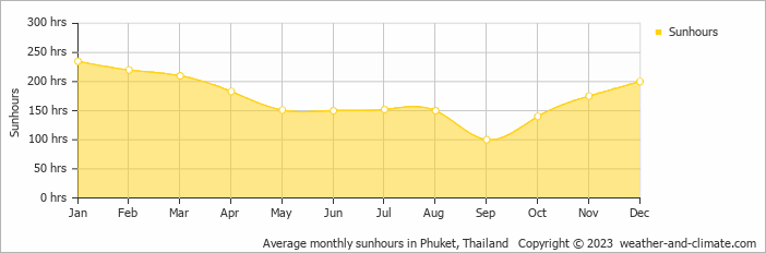 Average monthly hours of sunshine in Phuket, Thailand