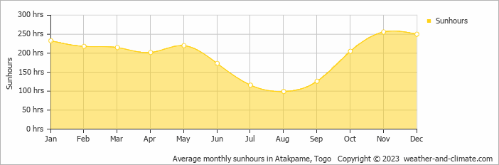 Average monthly sunhours in Atakpame, Togo   Copyright © 2013 www.weather-and-climate.com  