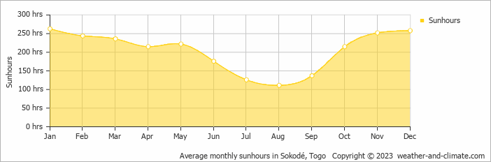 Average monthly sunhours in Sokode, Togo   Copyright © 2013 www.weather-and-climate.com  