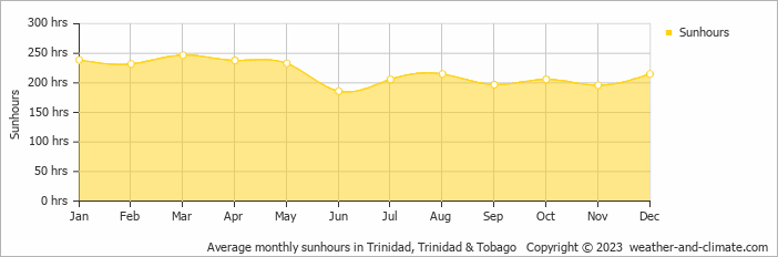 Average monthly hours of sunshine in Trinidad, Trinidad & Tobago