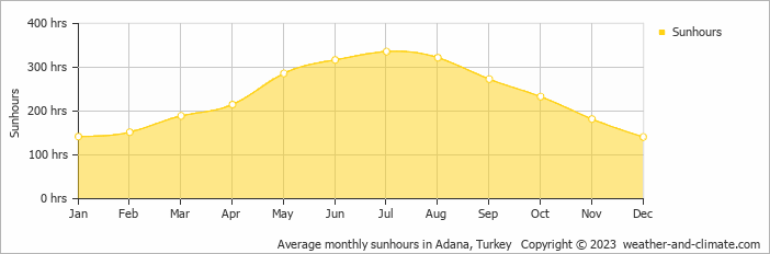 Average monthly hours of sunshine in Adana, Turkey