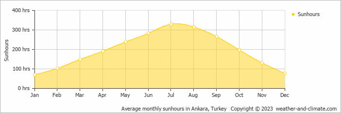 Average monthly hours of sunshine in Ankara, Turkey