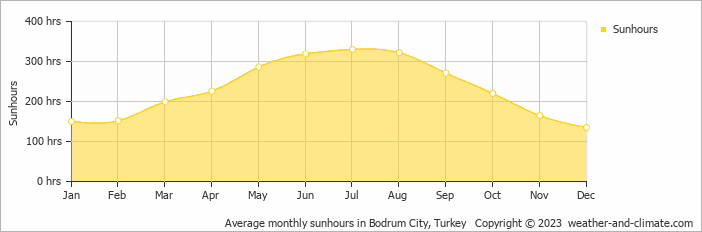 Average monthly hours of sunshine in Bodrum City, Turkey