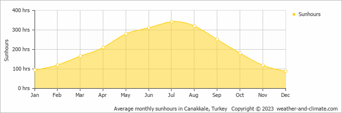 Average monthly hours of sunshine in Bozcaada, Turkey