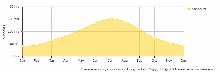 Average monthly hours of sunshine in Bursa, Turkey