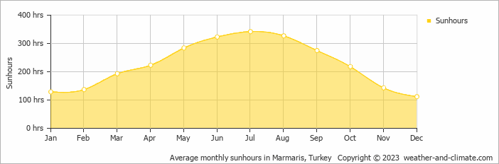 Average monthly hours of sunshine in Dalyan, Turkey