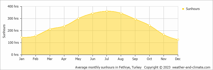 Average monthly hours of sunshine in Fethiye, Turkey