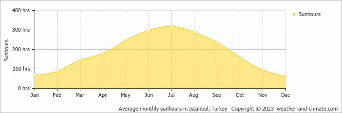 Average monthly hours of sunshine in Istanbul, Turkey