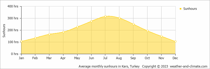 Average monthly hours of sunshine in Kars, Turkey