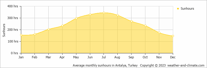 Average monthly hours of sunshine in Kemer, Turkey