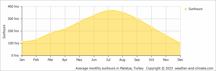 Average monthly hours of sunshine in Malatya, Turkey