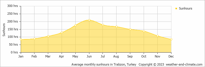 Average monthly hours of sunshine in Trabzon, Turkey