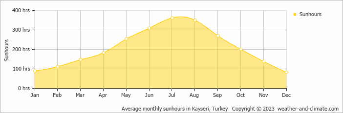 Average monthly hours of sunshine in Ürgüp, Turkey
